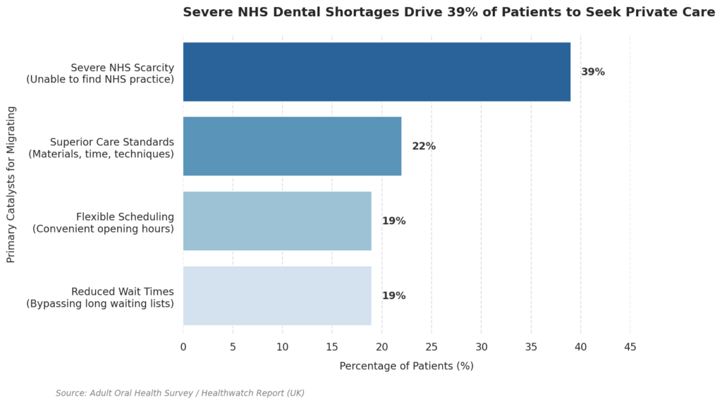 Bar chart showing why NHS dental patients in Chesham switch to private care: 39% cite severe NHS shortages