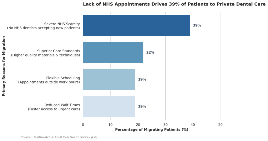 Chart of reasons Chesham patients leave NHS waiting lists for private dental appointments